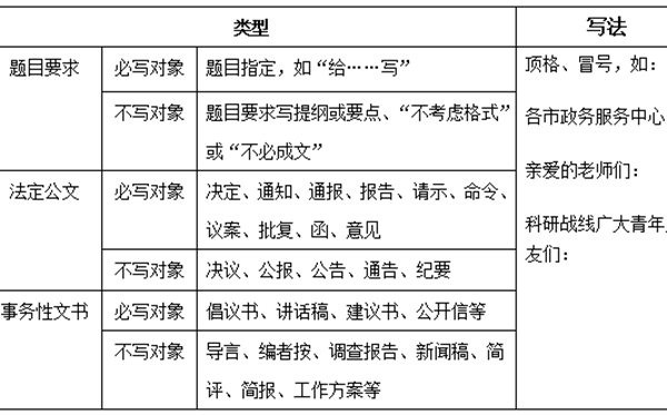 十五种公文顺口溜