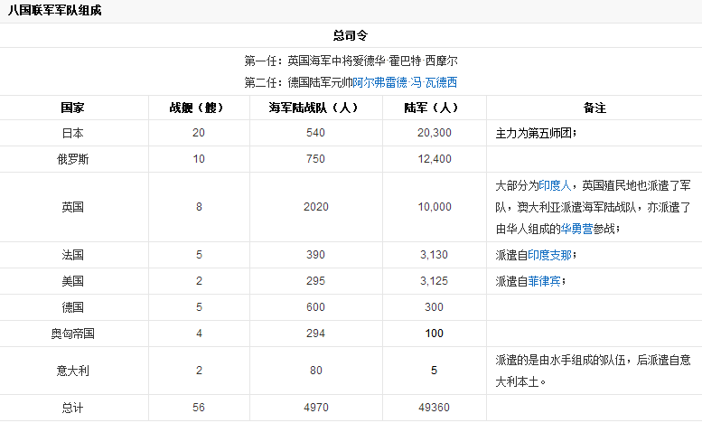 八国联军侵略中国一共派了多少人