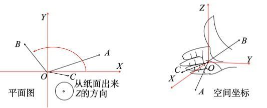 大学物理，向量叉乘，请问这个右手螺旋法则怎集呼德伯径喜否么用，能不能详细指示一下？